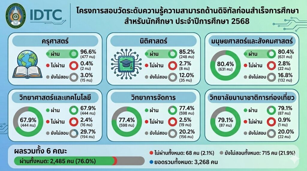 ผลการสอบวัดระดับความรู้ความสามารถด้านดิจิทัลก่อนสำเร็จการศึกษา สำหรับนักศึกษา ประจำปีการศึกษา 2568